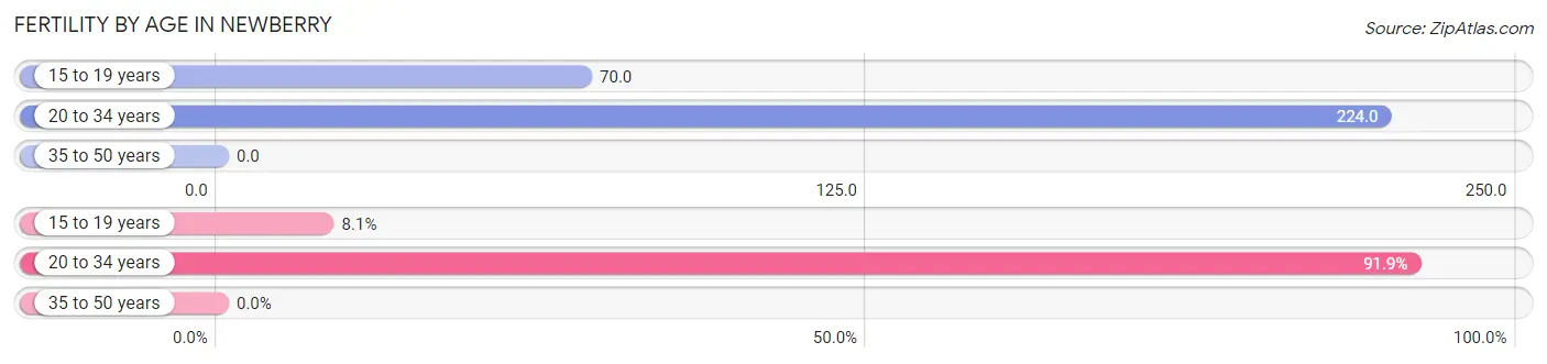 Female Fertility by Age in Newberry