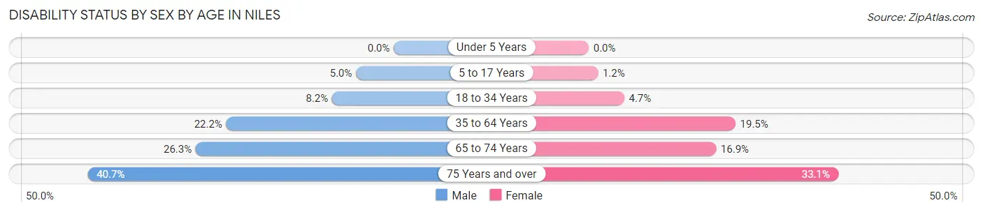 Disability Status by Sex by Age in Niles