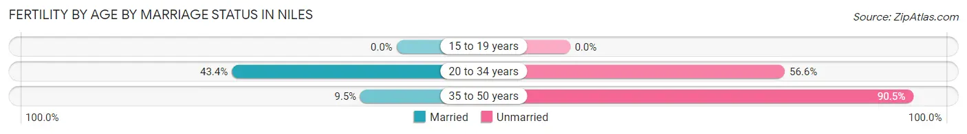 Female Fertility by Age by Marriage Status in Niles