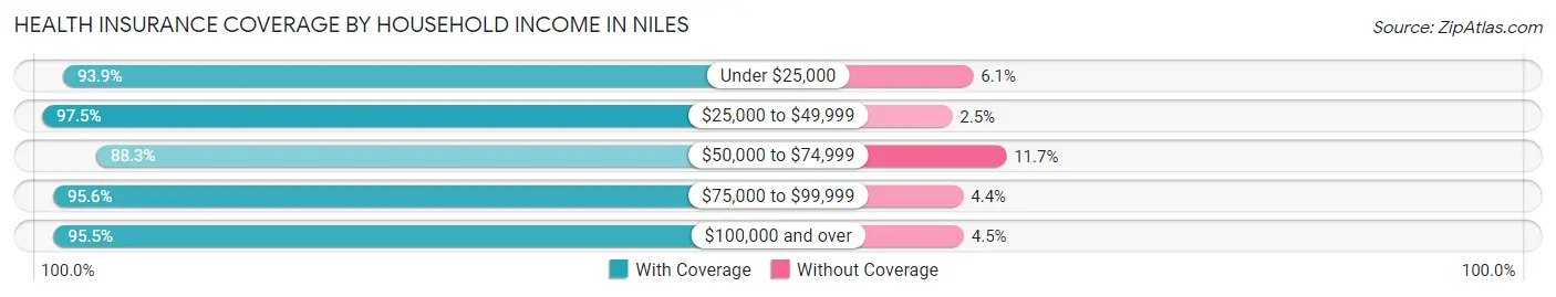 Health Insurance Coverage by Household Income in Niles