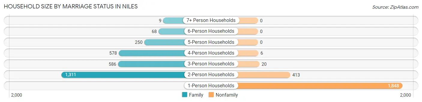 Household Size by Marriage Status in Niles