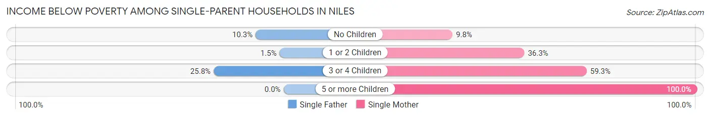 Income Below Poverty Among Single-Parent Households in Niles