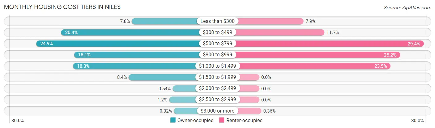 Monthly Housing Cost Tiers in Niles
