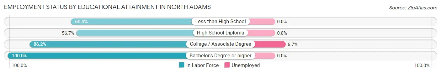 Employment Status by Educational Attainment in North Adams