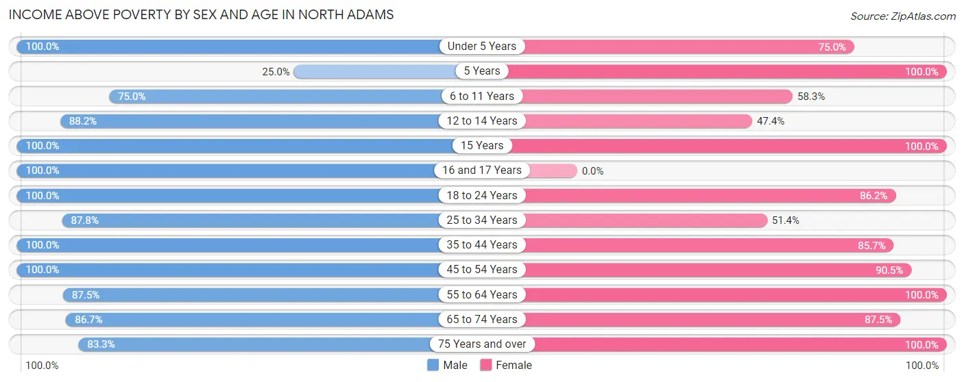 Income Above Poverty by Sex and Age in North Adams
