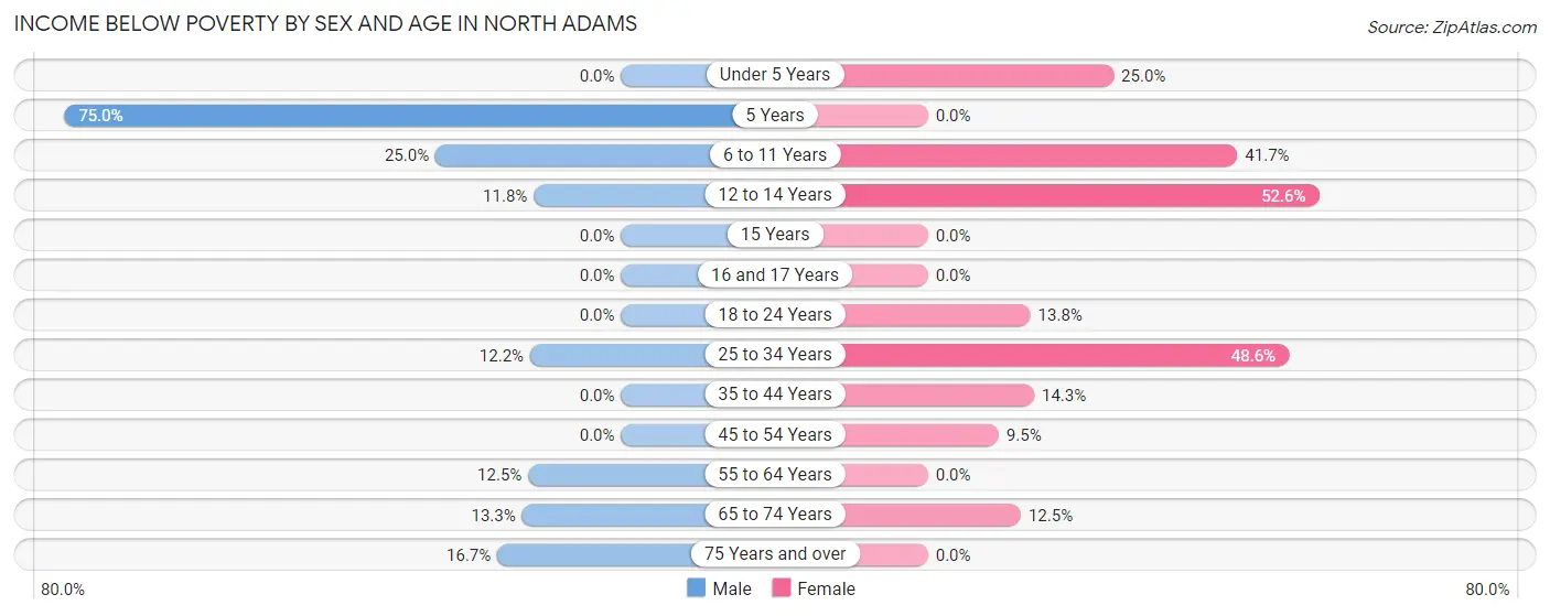 Income Below Poverty by Sex and Age in North Adams