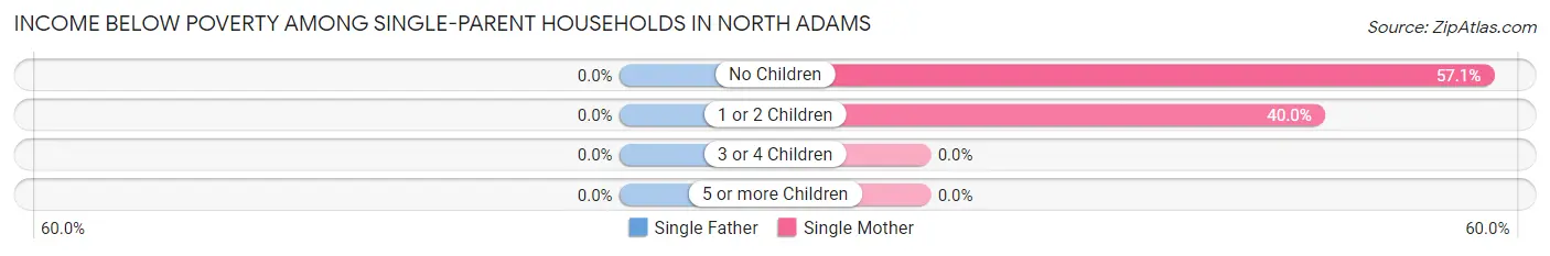 Income Below Poverty Among Single-Parent Households in North Adams
