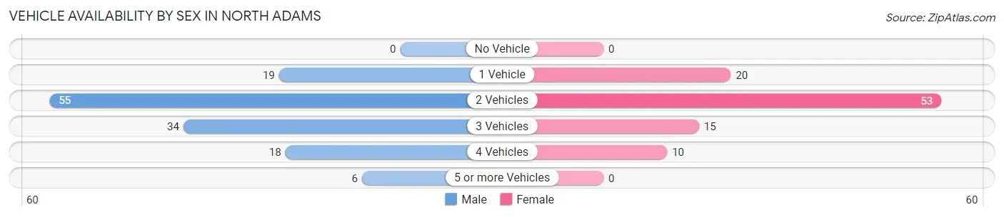 Vehicle Availability by Sex in North Adams