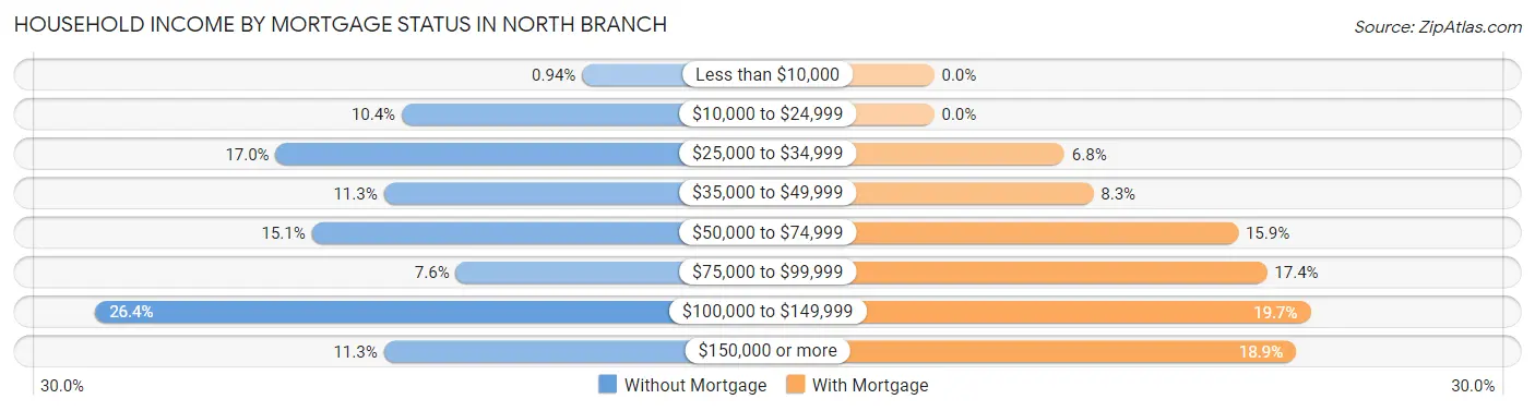 Household Income by Mortgage Status in North Branch