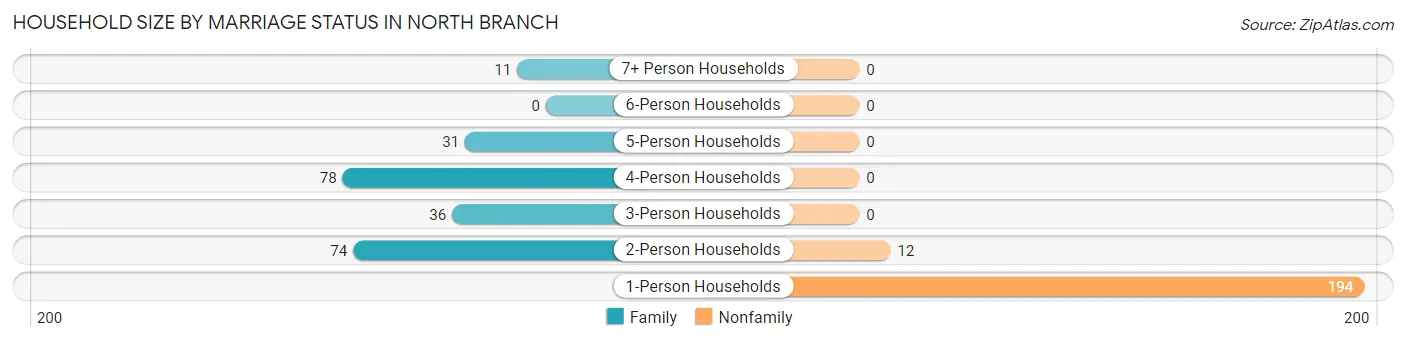 Household Size by Marriage Status in North Branch