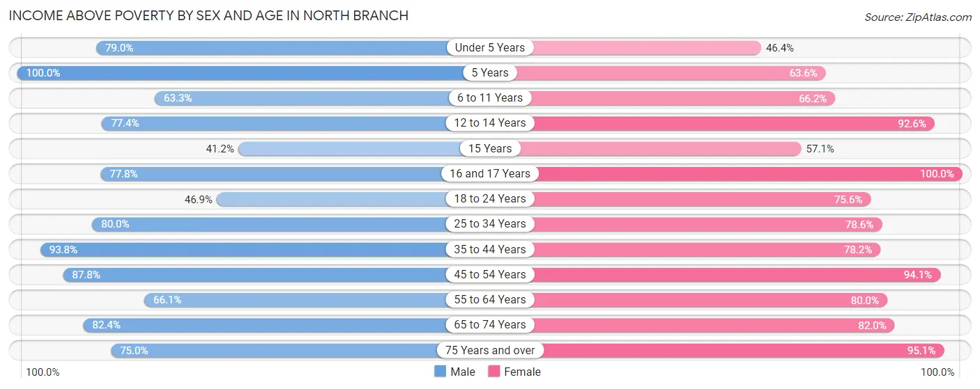 Income Above Poverty by Sex and Age in North Branch