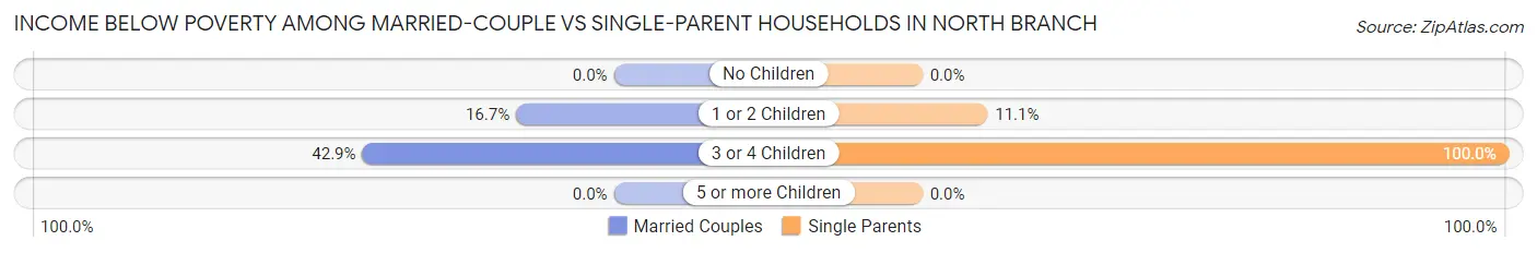 Income Below Poverty Among Married-Couple vs Single-Parent Households in North Branch