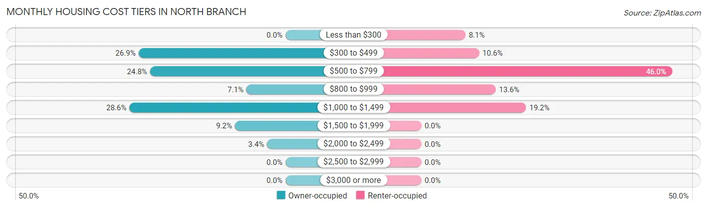 Monthly Housing Cost Tiers in North Branch