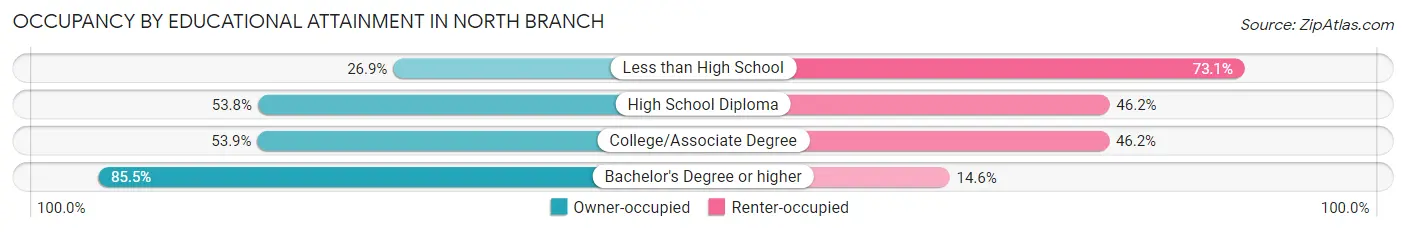 Occupancy by Educational Attainment in North Branch