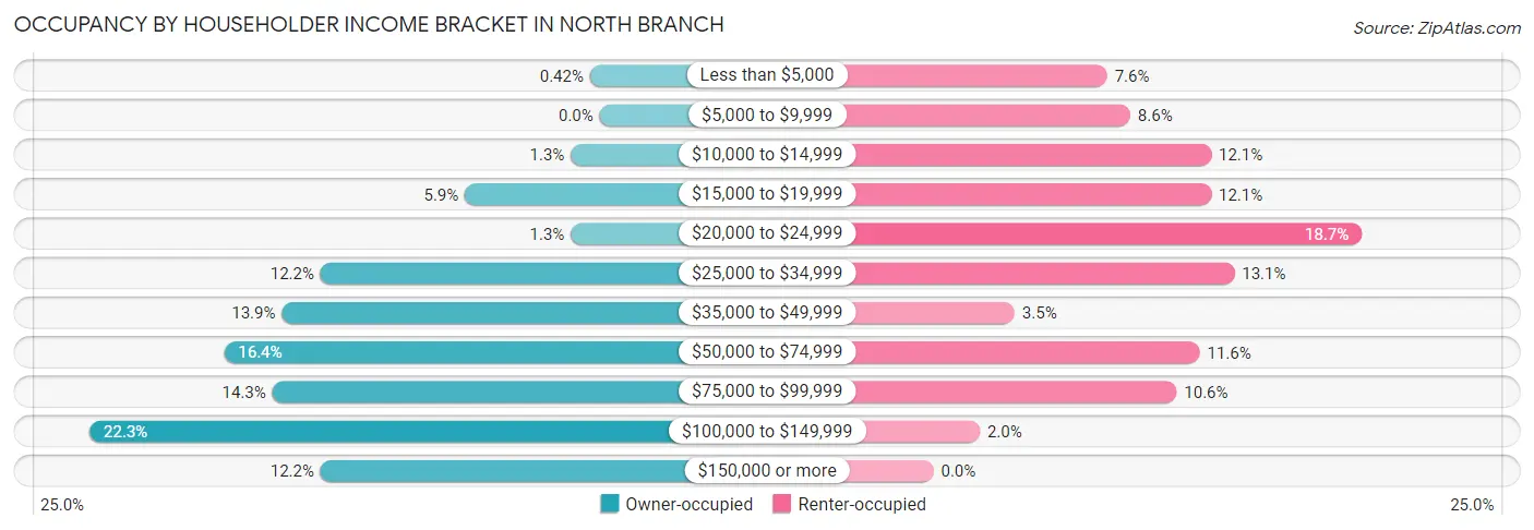 Occupancy by Householder Income Bracket in North Branch
