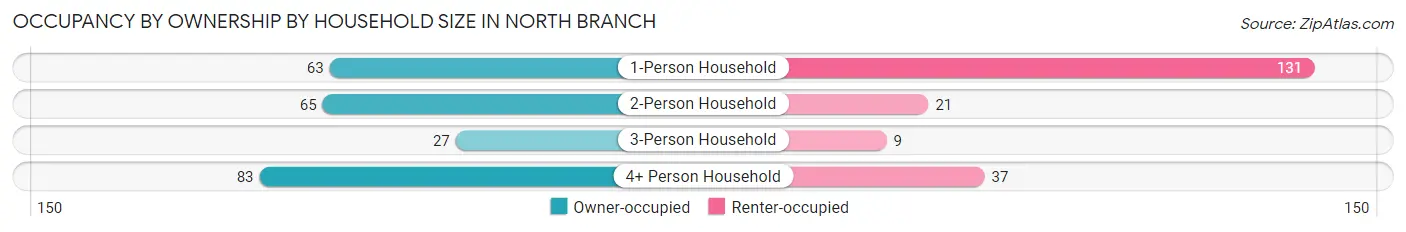 Occupancy by Ownership by Household Size in North Branch