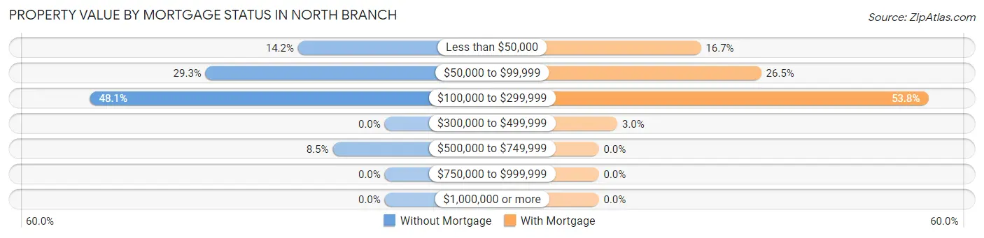 Property Value by Mortgage Status in North Branch