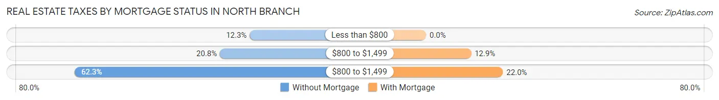 Real Estate Taxes by Mortgage Status in North Branch