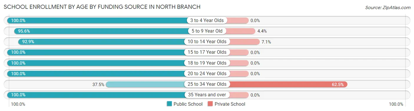 School Enrollment by Age by Funding Source in North Branch