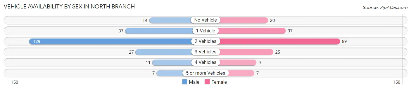Vehicle Availability by Sex in North Branch