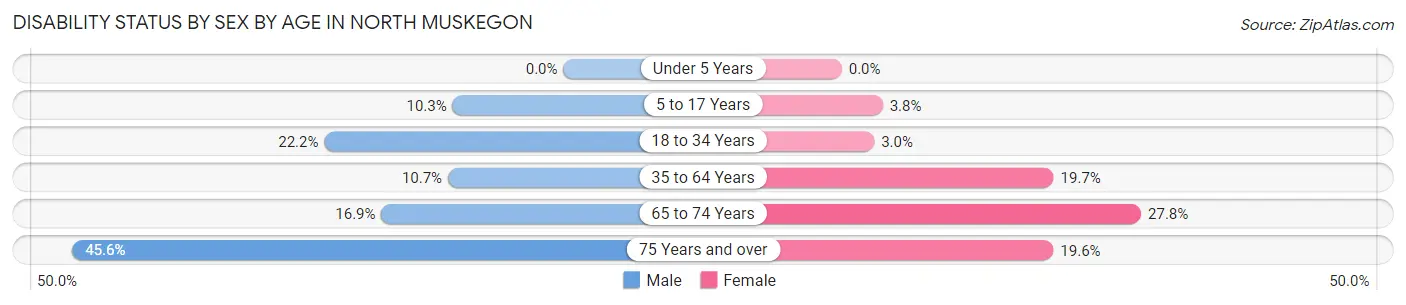Disability Status by Sex by Age in North Muskegon