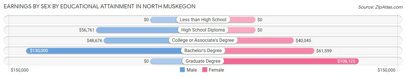 Earnings by Sex by Educational Attainment in North Muskegon