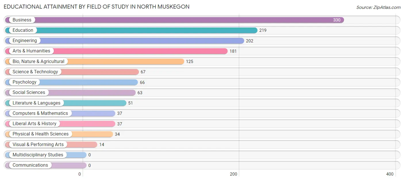 Educational Attainment by Field of Study in North Muskegon
