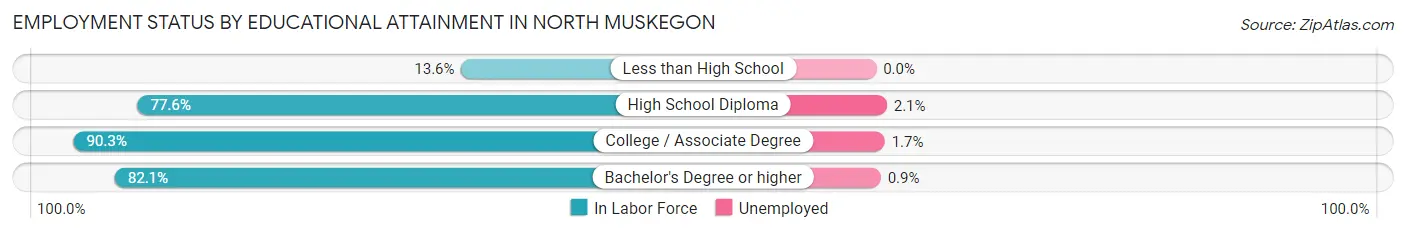 Employment Status by Educational Attainment in North Muskegon