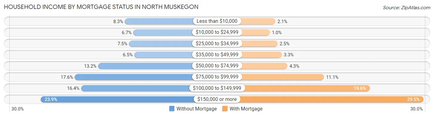 Household Income by Mortgage Status in North Muskegon