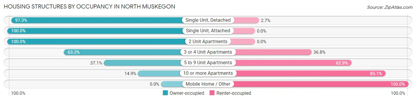 Housing Structures by Occupancy in North Muskegon