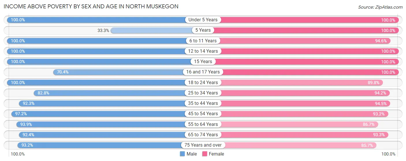 Income Above Poverty by Sex and Age in North Muskegon