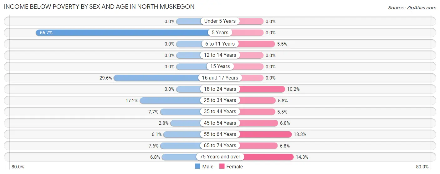 Income Below Poverty by Sex and Age in North Muskegon