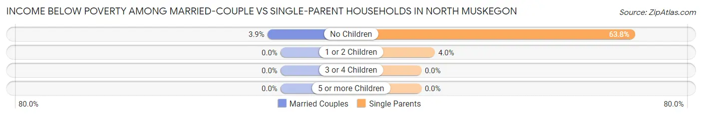 Income Below Poverty Among Married-Couple vs Single-Parent Households in North Muskegon