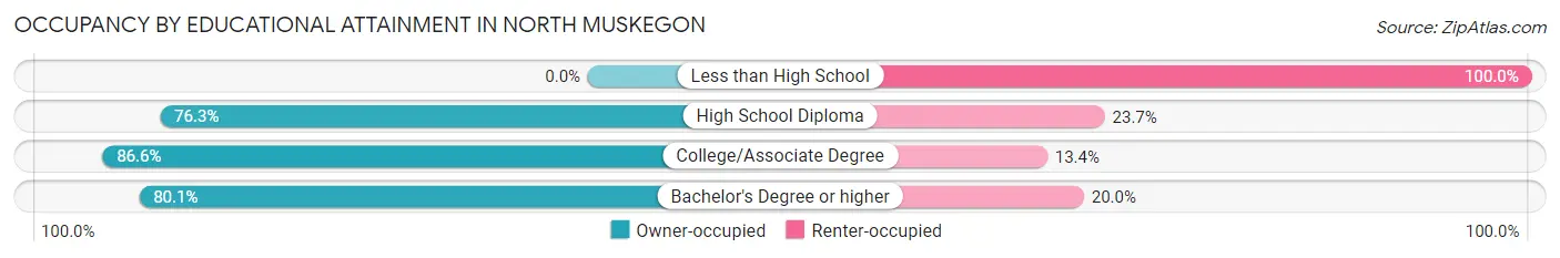 Occupancy by Educational Attainment in North Muskegon