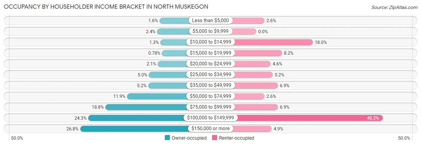 Occupancy by Householder Income Bracket in North Muskegon