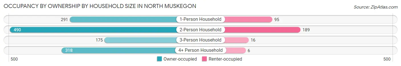 Occupancy by Ownership by Household Size in North Muskegon