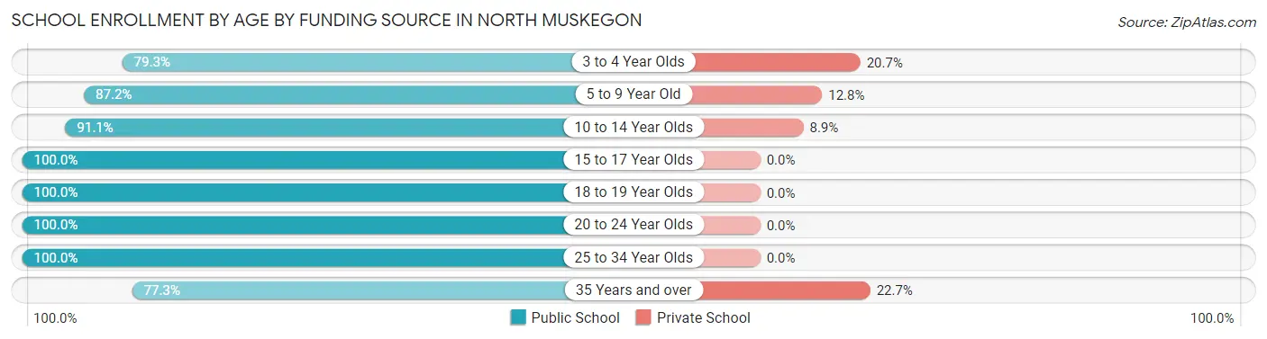 School Enrollment by Age by Funding Source in North Muskegon