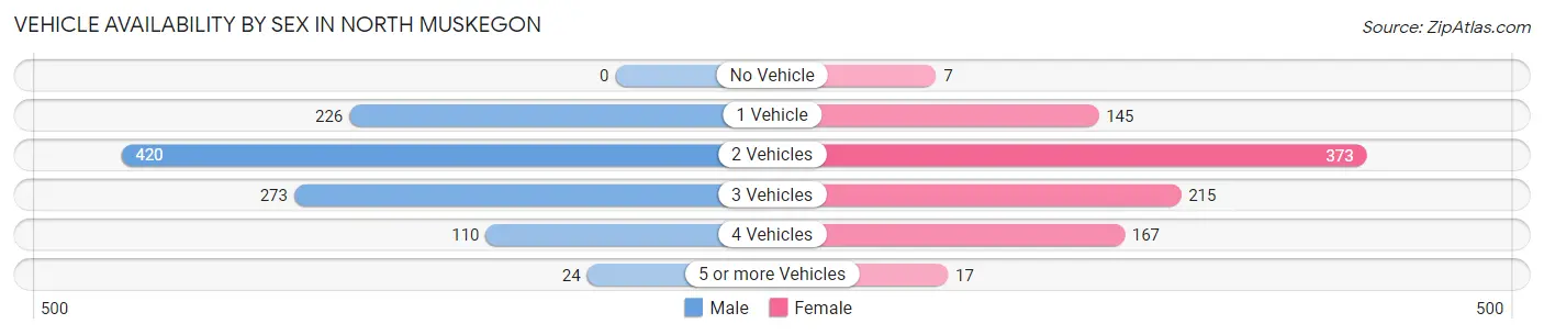 Vehicle Availability by Sex in North Muskegon