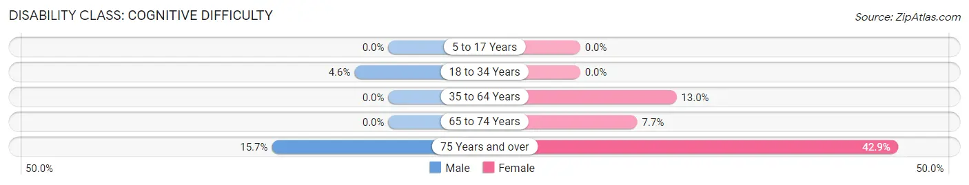 Disability in Northport: <span>Cognitive Difficulty</span>