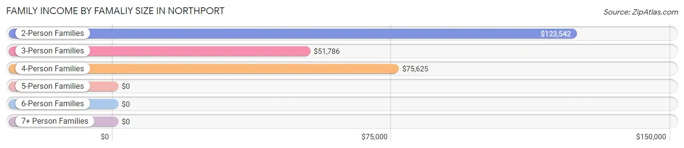 Family Income by Famaliy Size in Northport