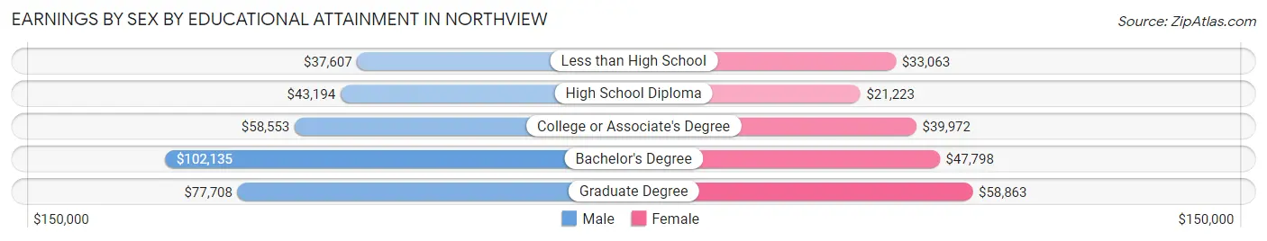 Earnings by Sex by Educational Attainment in Northview
