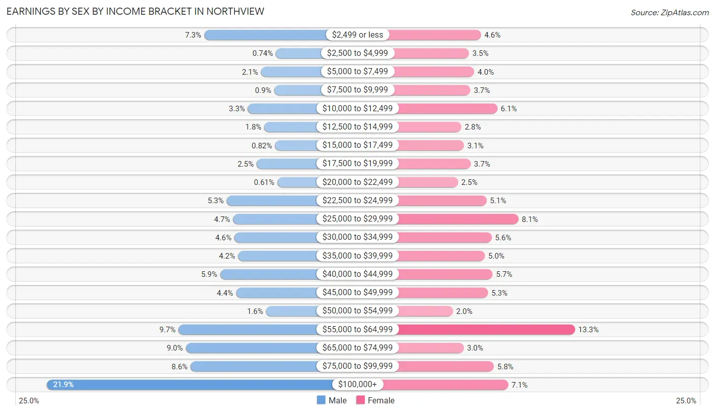 Earnings by Sex by Income Bracket in Northview