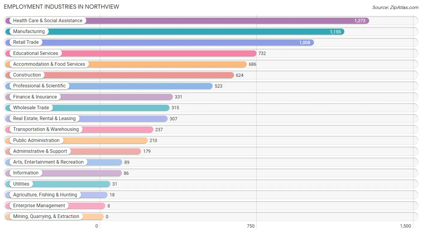 Employment Industries in Northview