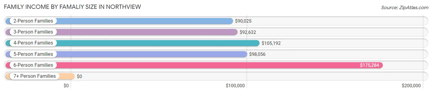 Family Income by Famaliy Size in Northview