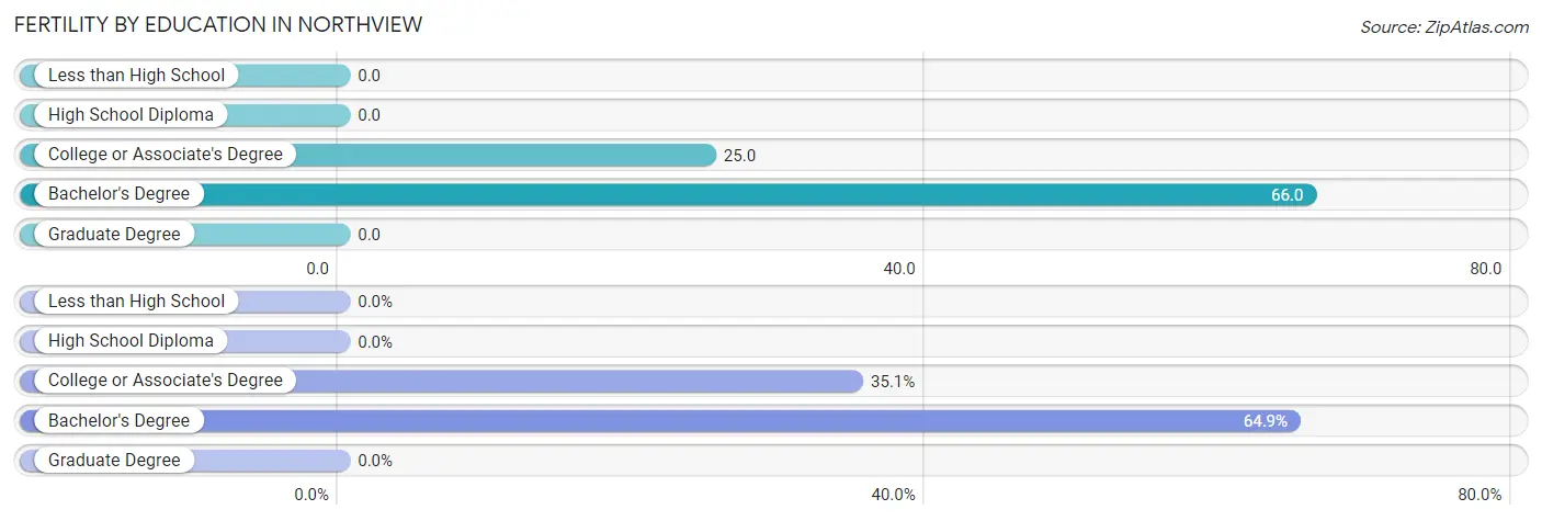 Female Fertility by Education Attainment in Northview