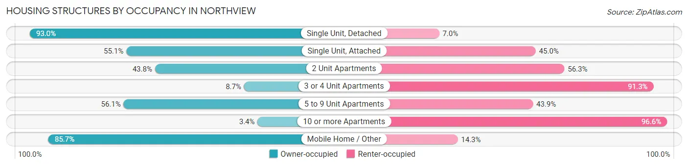 Housing Structures by Occupancy in Northview