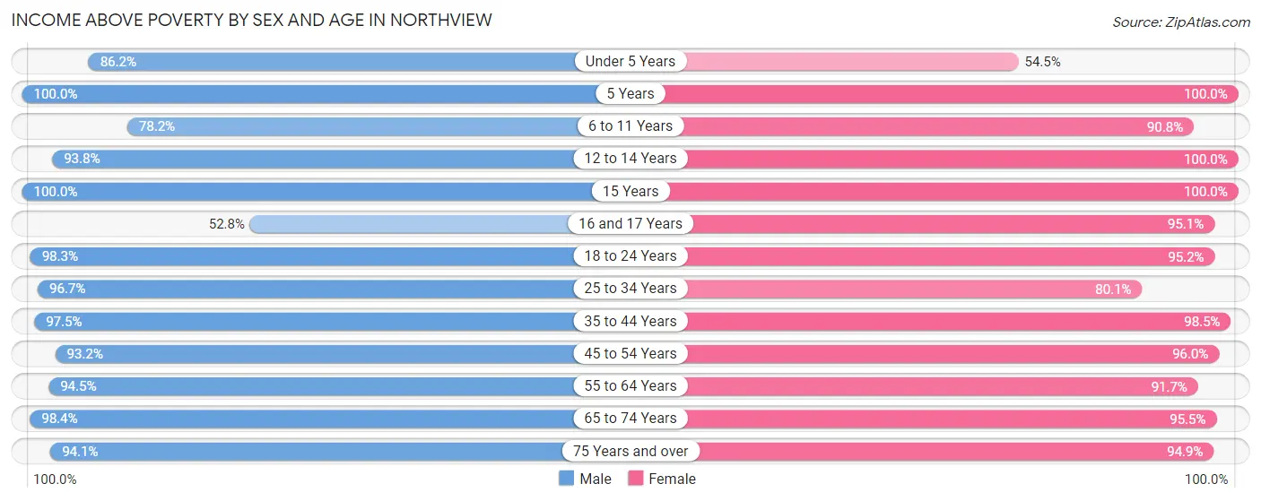 Income Above Poverty by Sex and Age in Northview