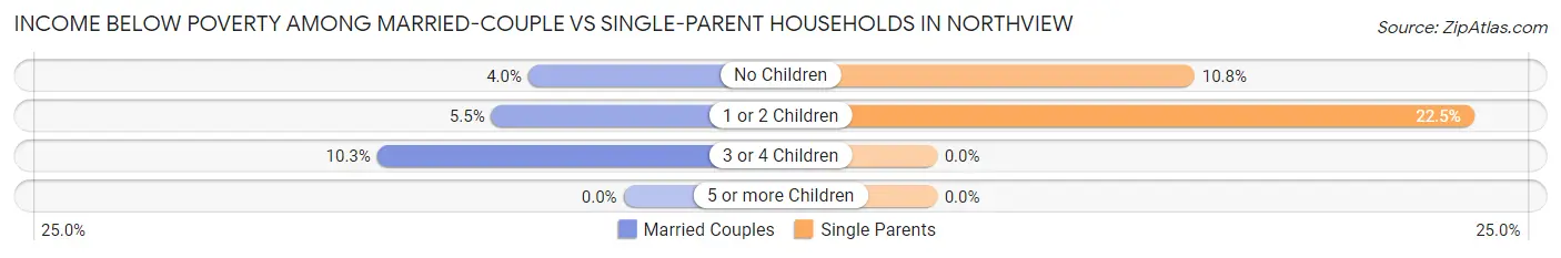 Income Below Poverty Among Married-Couple vs Single-Parent Households in Northview