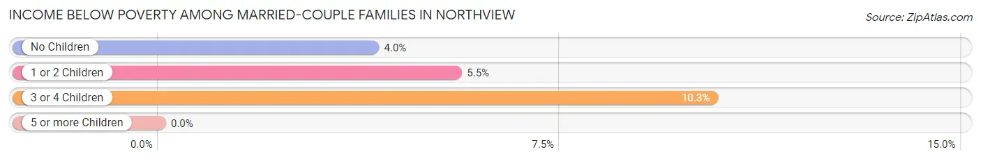 Income Below Poverty Among Married-Couple Families in Northview