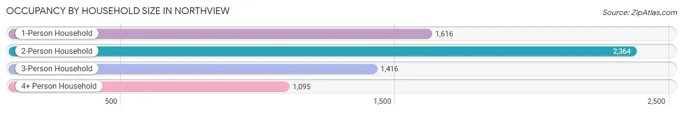 Occupancy by Household Size in Northview